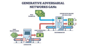 what is generative adversarial networks